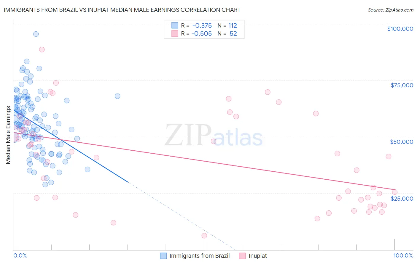 Immigrants from Brazil vs Inupiat Median Male Earnings