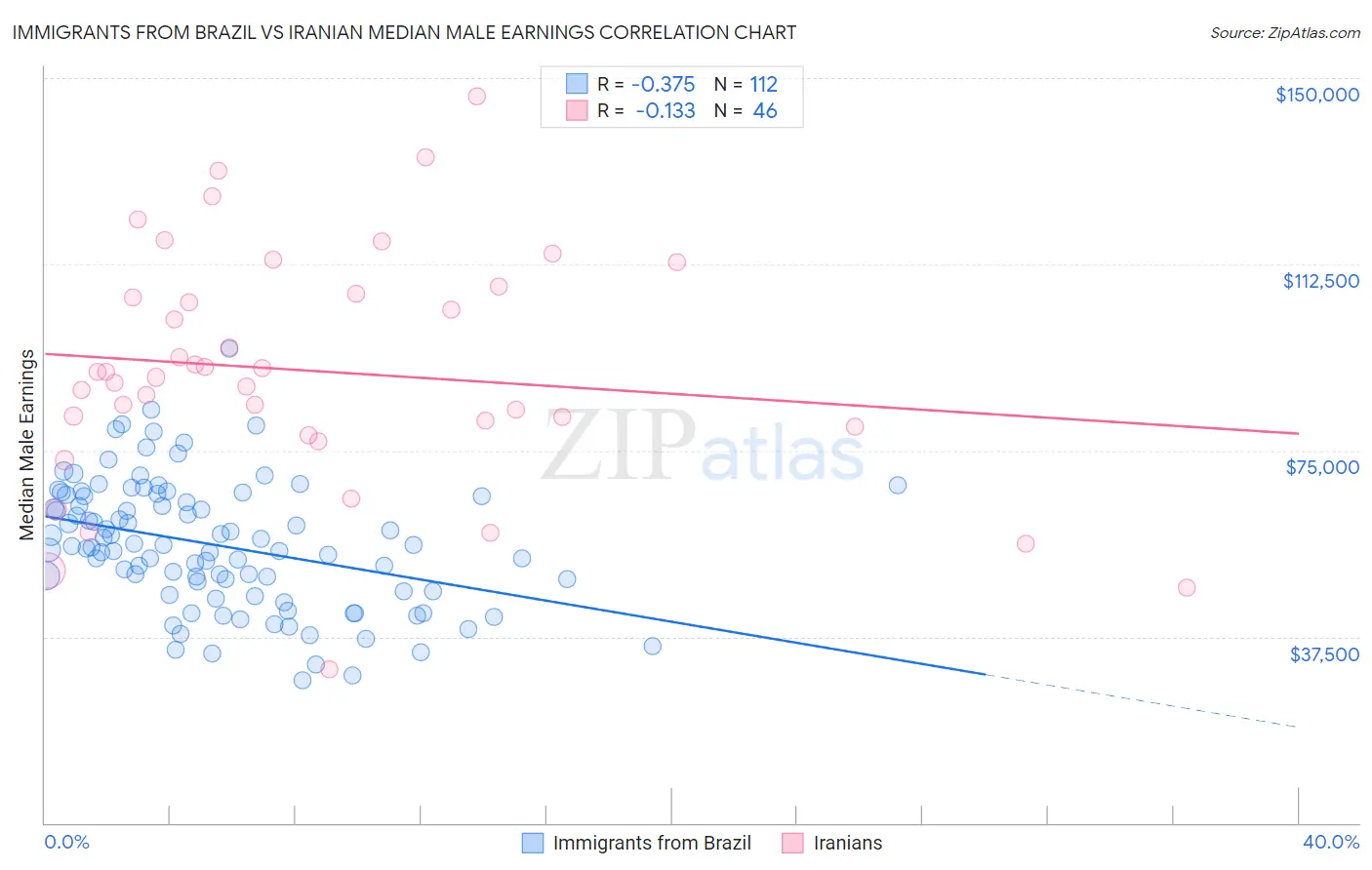 Immigrants from Brazil vs Iranian Median Male Earnings