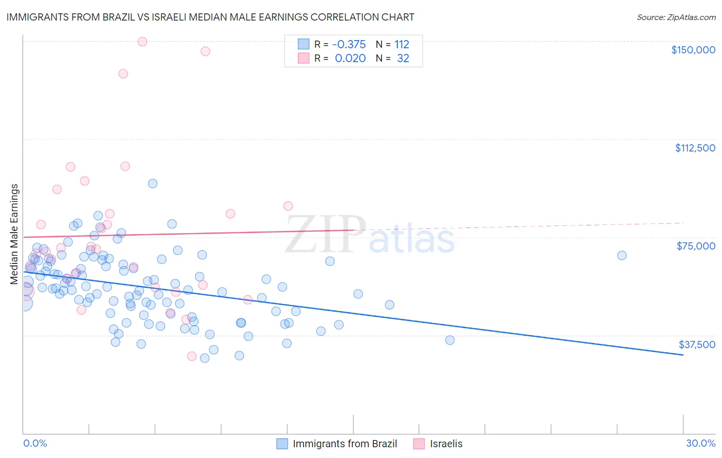 Immigrants from Brazil vs Israeli Median Male Earnings