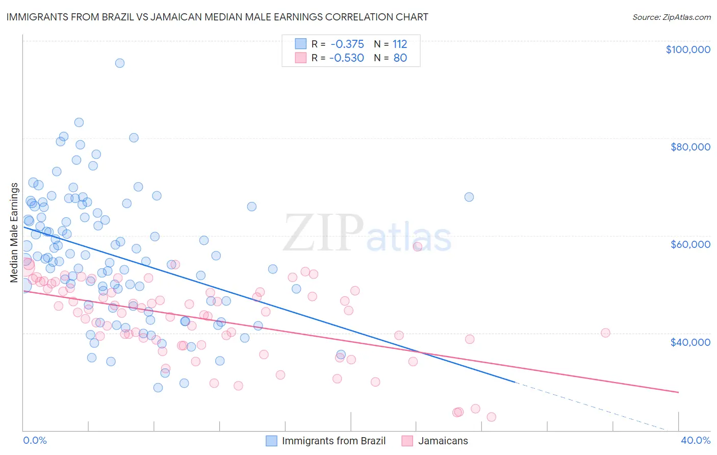 Immigrants from Brazil vs Jamaican Median Male Earnings