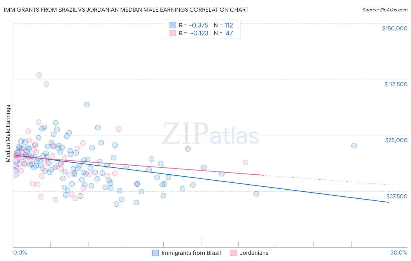 Immigrants from Brazil vs Jordanian Median Male Earnings