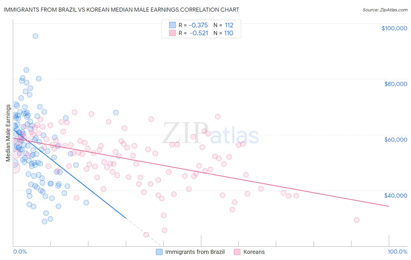 Immigrants from Brazil vs Korean Median Male Earnings
