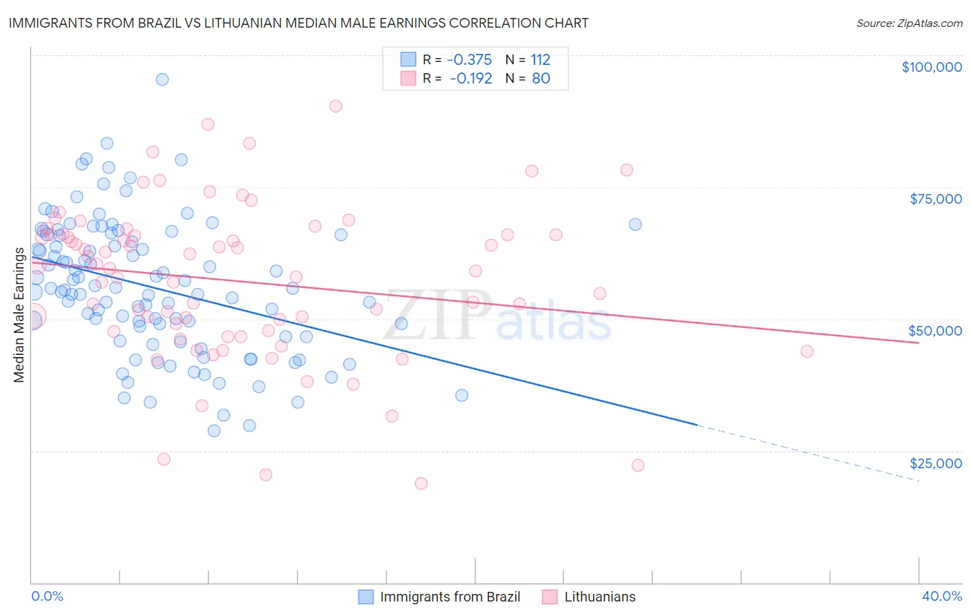 Immigrants from Brazil vs Lithuanian Median Male Earnings