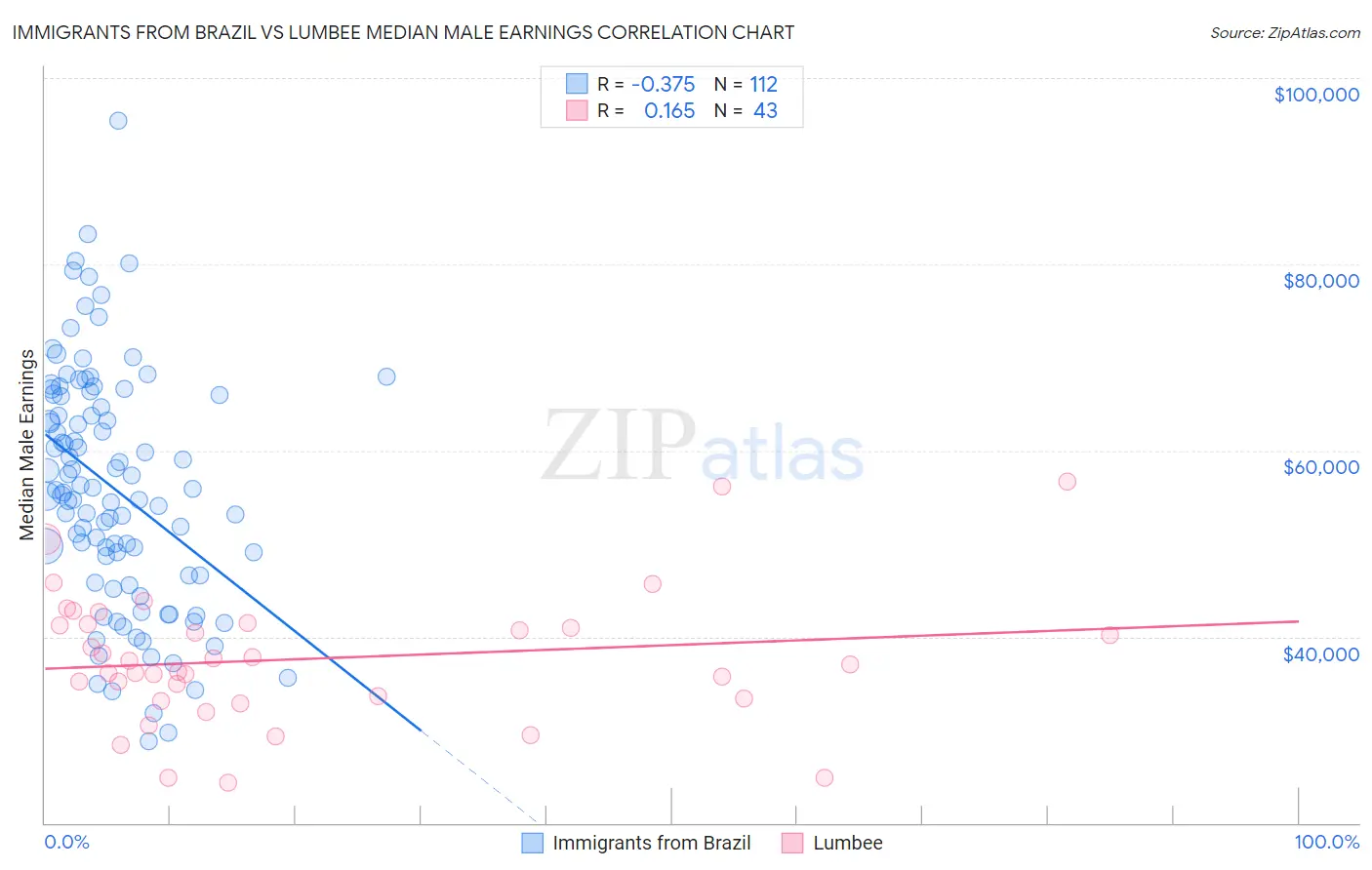 Immigrants from Brazil vs Lumbee Median Male Earnings