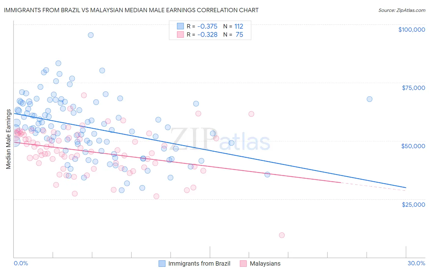 Immigrants from Brazil vs Malaysian Median Male Earnings