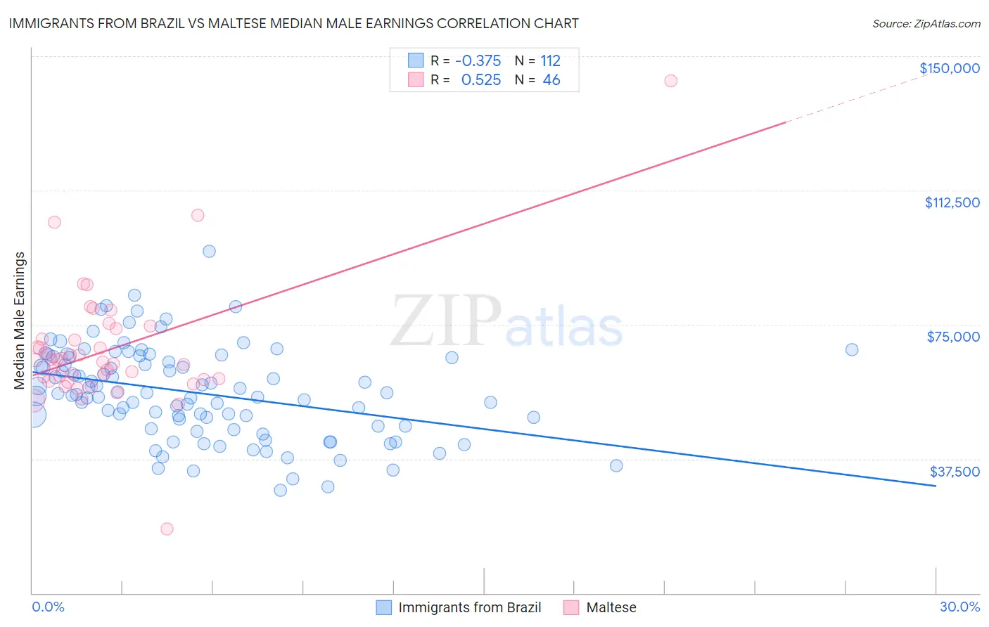 Immigrants from Brazil vs Maltese Median Male Earnings