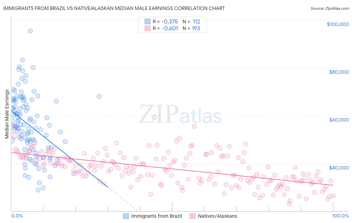 Immigrants from Brazil vs Native/Alaskan Median Male Earnings