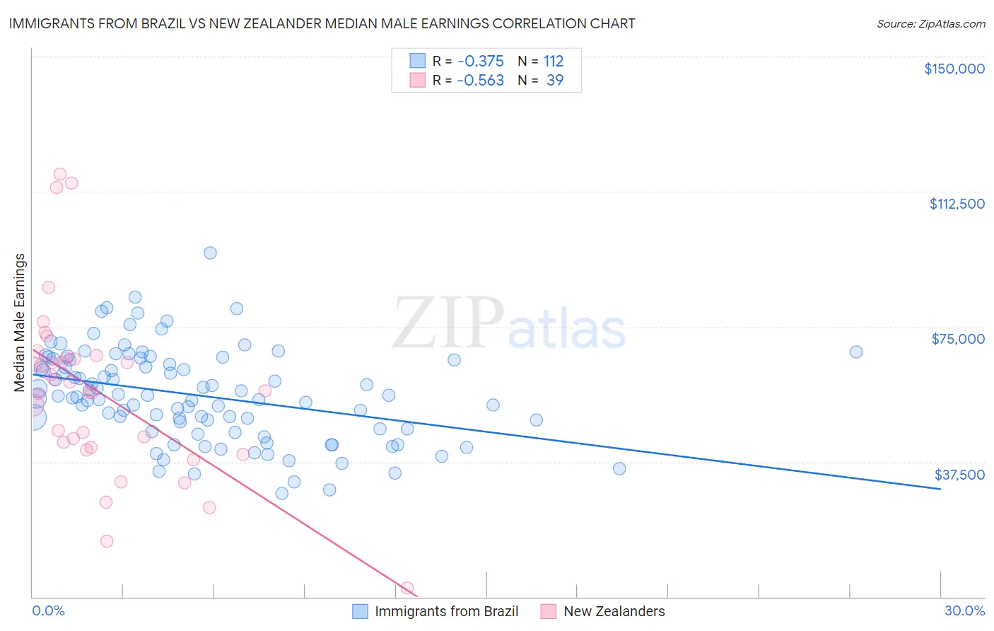 Immigrants from Brazil vs New Zealander Median Male Earnings