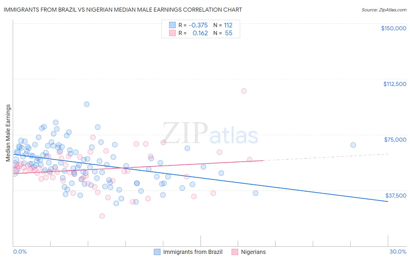 Immigrants from Brazil vs Nigerian Median Male Earnings