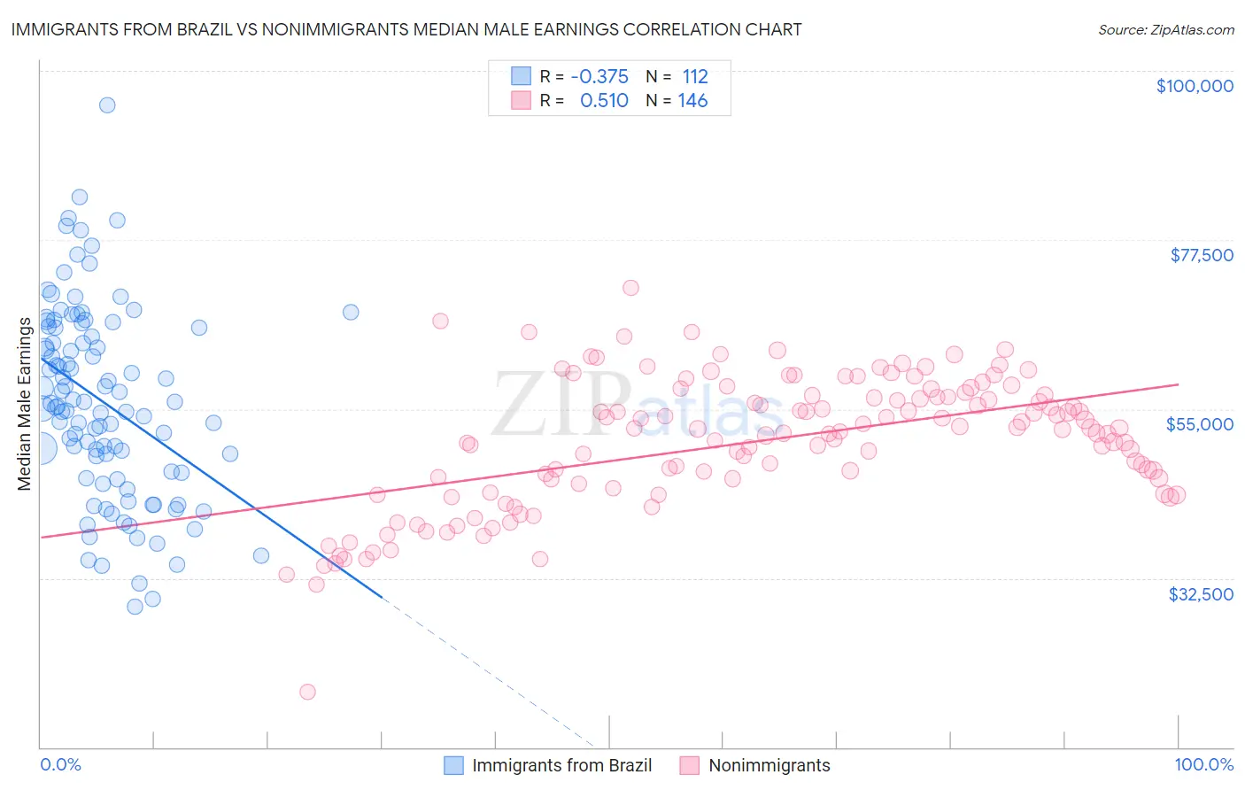 Immigrants from Brazil vs Nonimmigrants Median Male Earnings