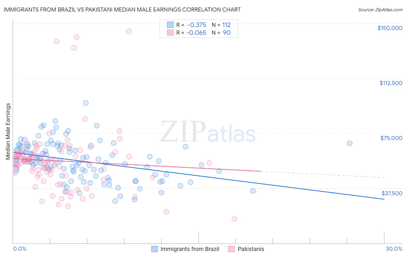 Immigrants from Brazil vs Pakistani Median Male Earnings
