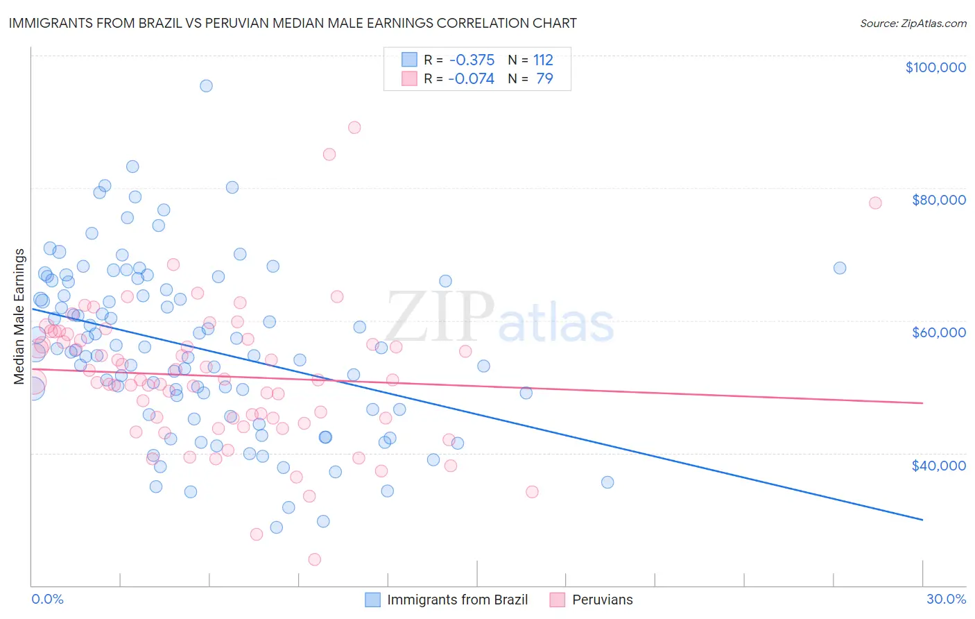 Immigrants from Brazil vs Peruvian Median Male Earnings