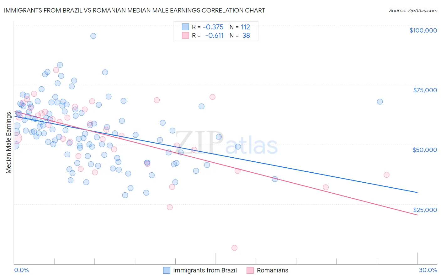 Immigrants from Brazil vs Romanian Median Male Earnings