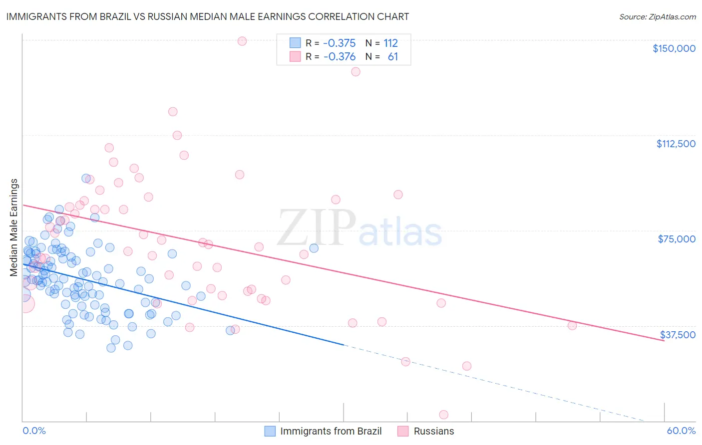 Immigrants from Brazil vs Russian Median Male Earnings