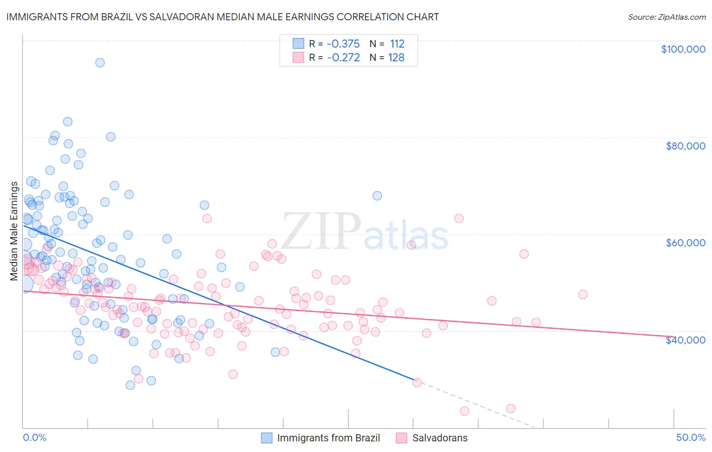 Immigrants from Brazil vs Salvadoran Median Male Earnings