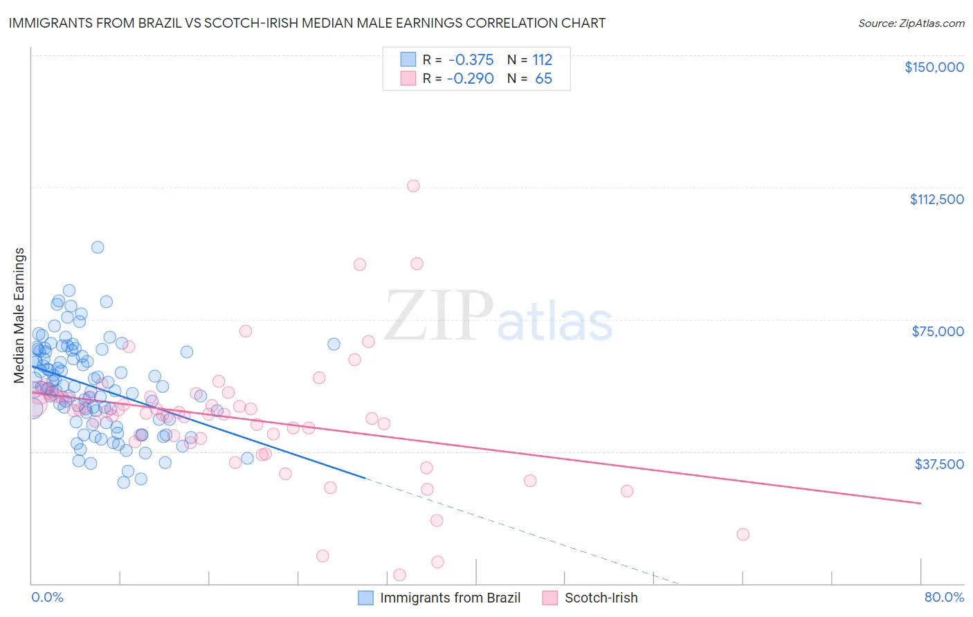 Immigrants from Brazil vs Scotch-Irish Median Male Earnings