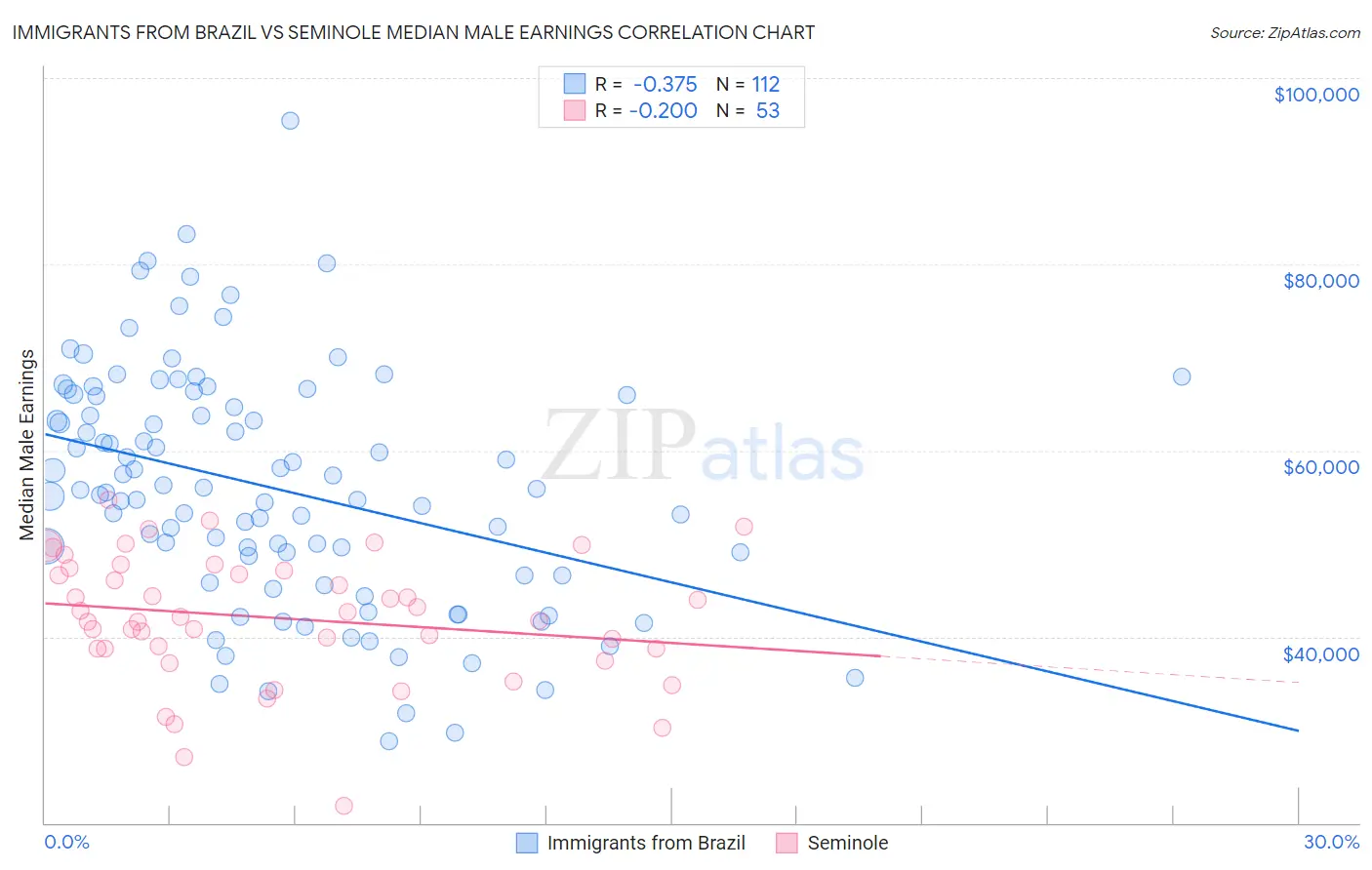 Immigrants from Brazil vs Seminole Median Male Earnings