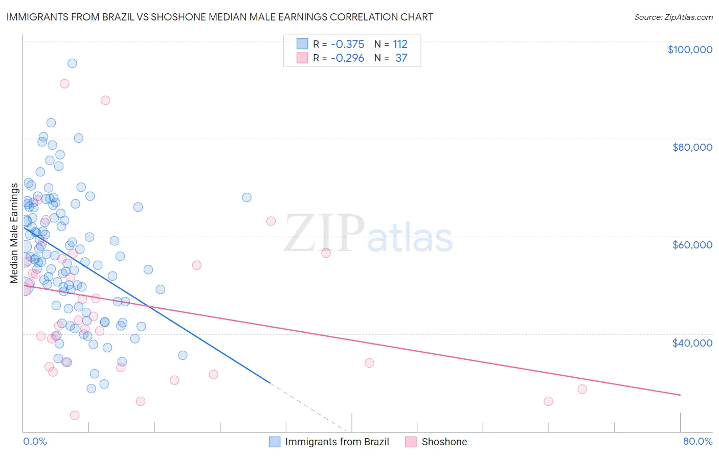 Immigrants from Brazil vs Shoshone Median Male Earnings