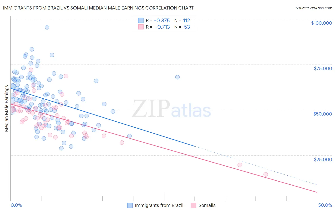 Immigrants from Brazil vs Somali Median Male Earnings
