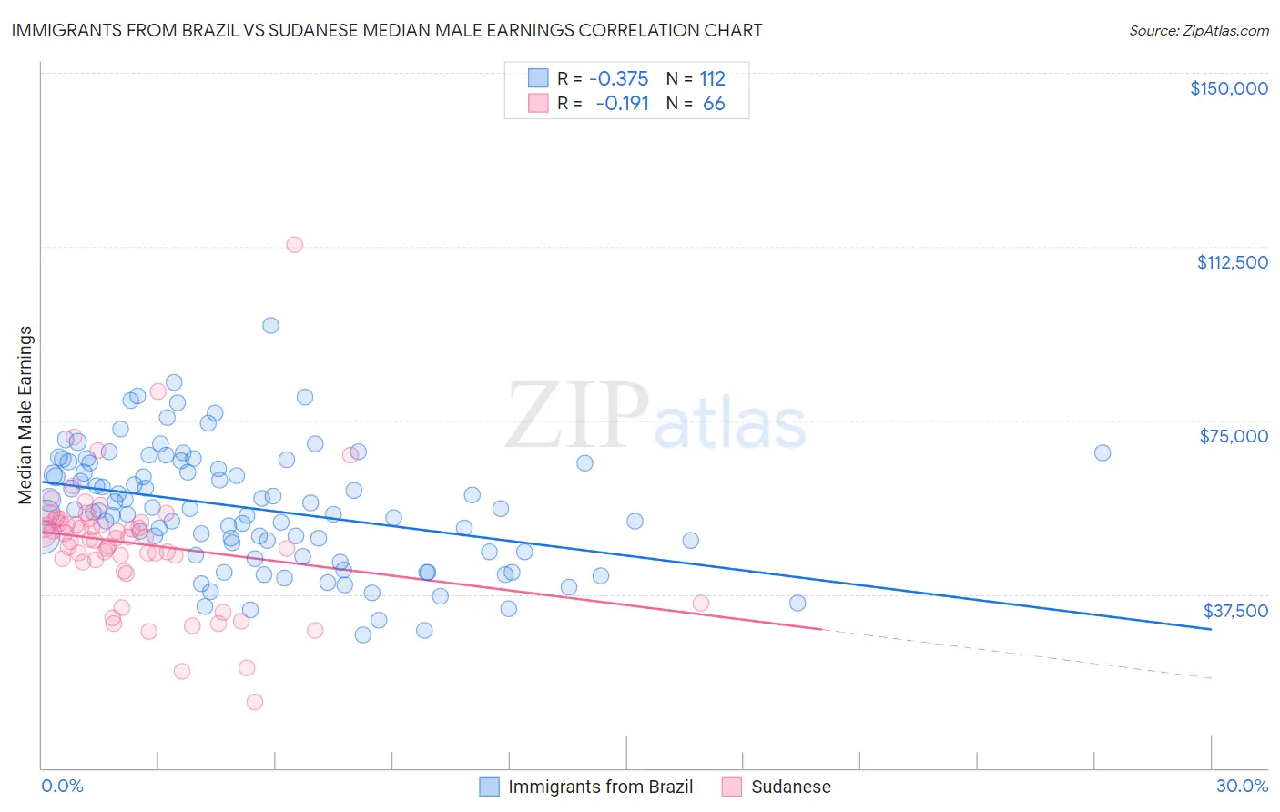 Immigrants from Brazil vs Sudanese Median Male Earnings