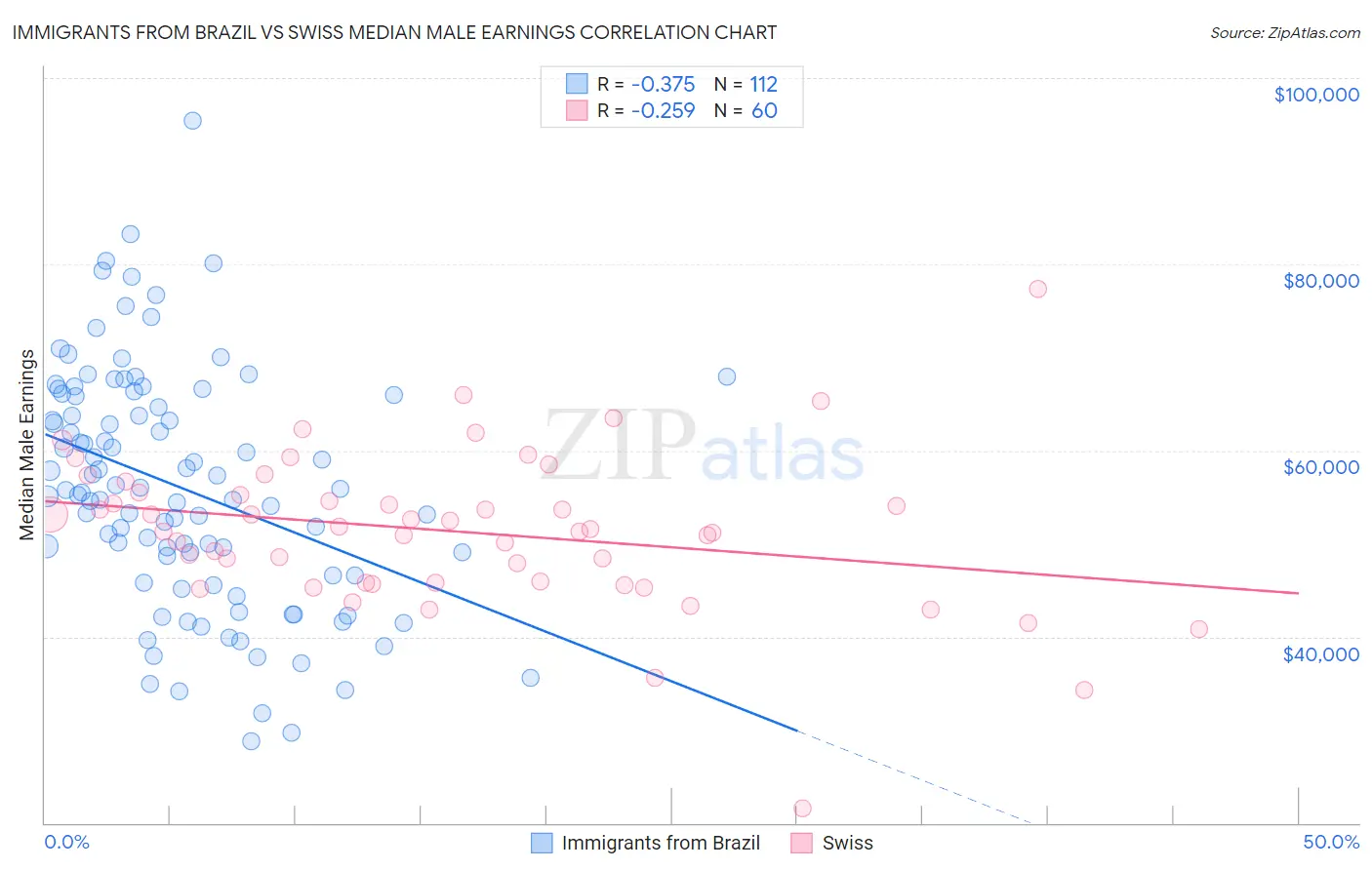 Immigrants from Brazil vs Swiss Median Male Earnings