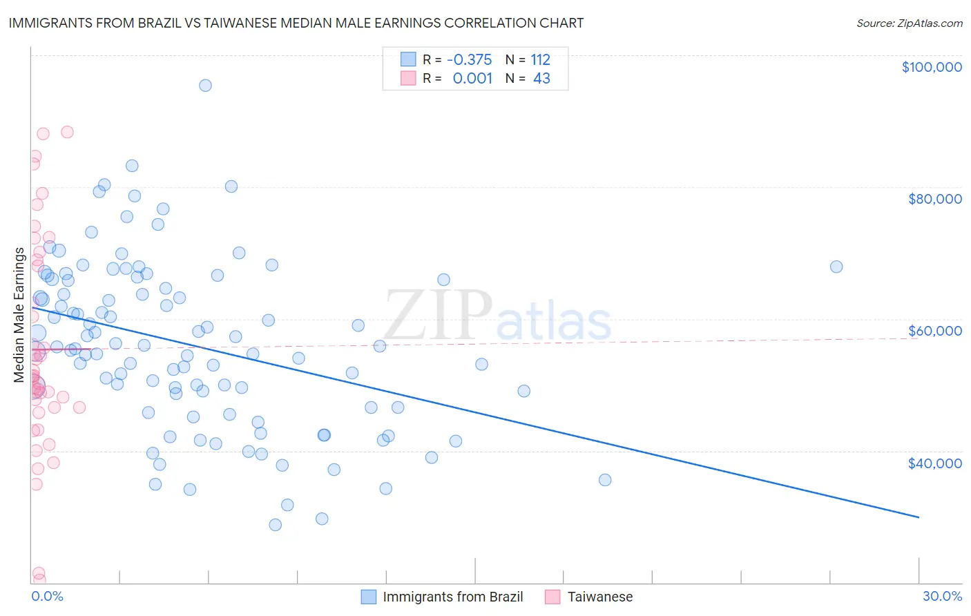 Immigrants from Brazil vs Taiwanese Median Male Earnings