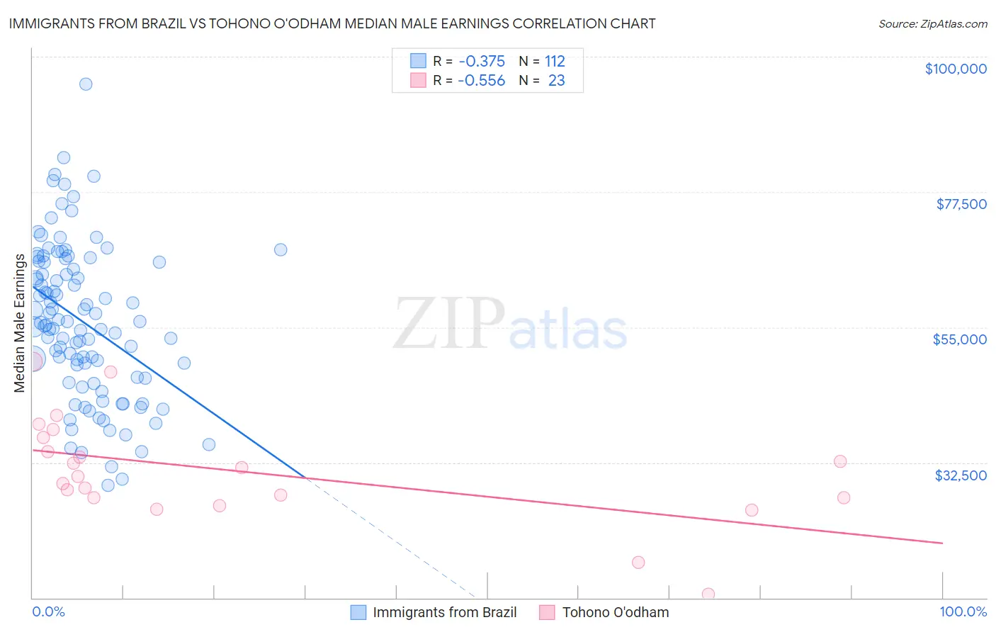 Immigrants from Brazil vs Tohono O'odham Median Male Earnings