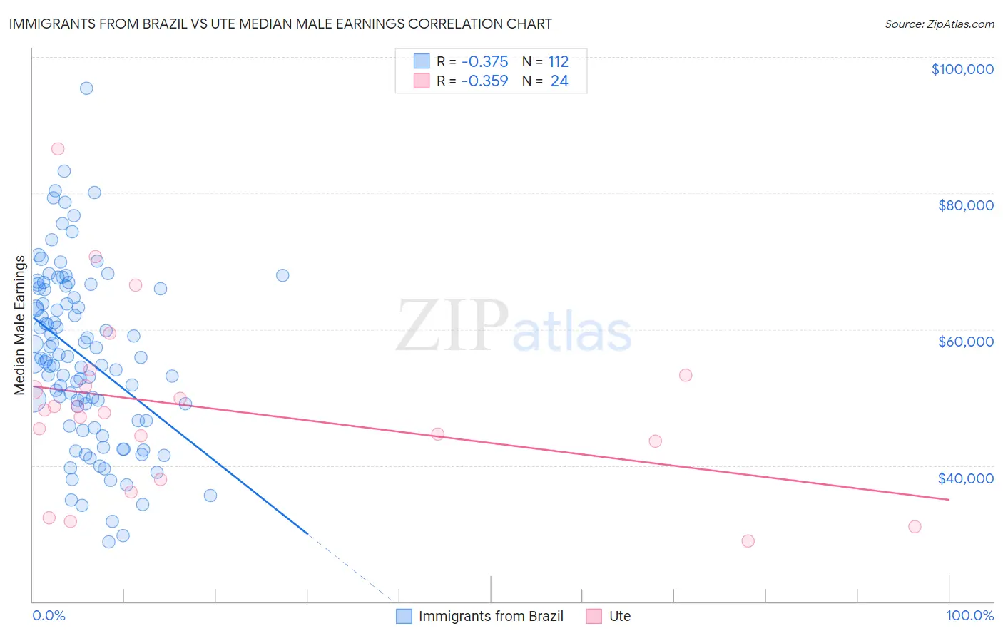 Immigrants from Brazil vs Ute Median Male Earnings