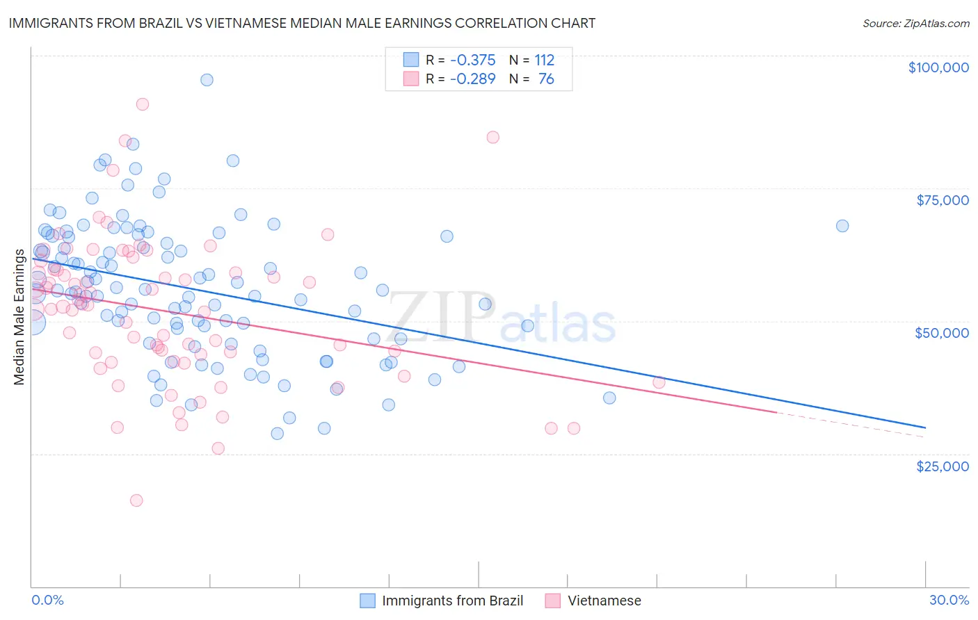 Immigrants from Brazil vs Vietnamese Median Male Earnings