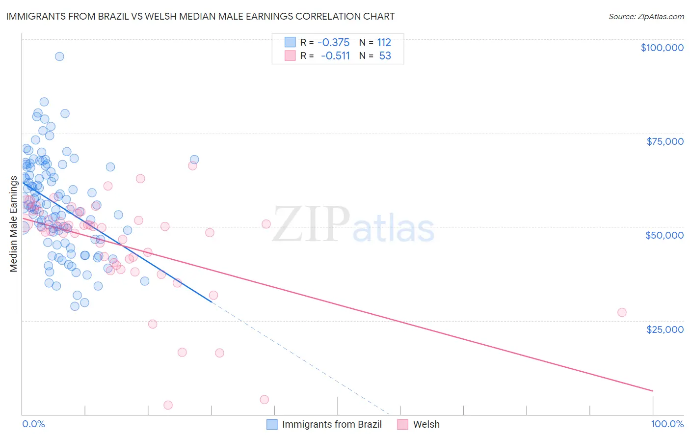 Immigrants from Brazil vs Welsh Median Male Earnings
