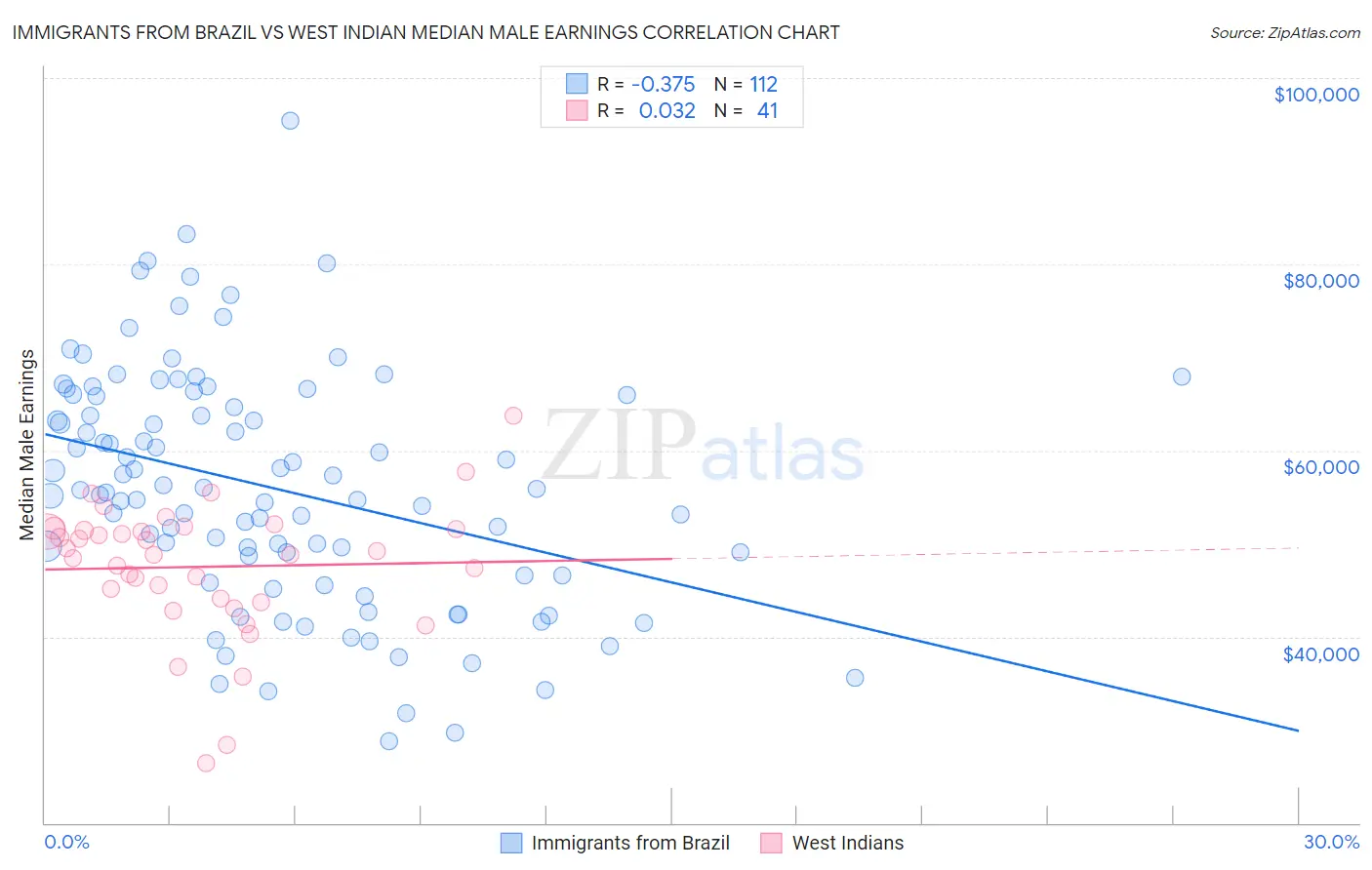 Immigrants from Brazil vs West Indian Median Male Earnings