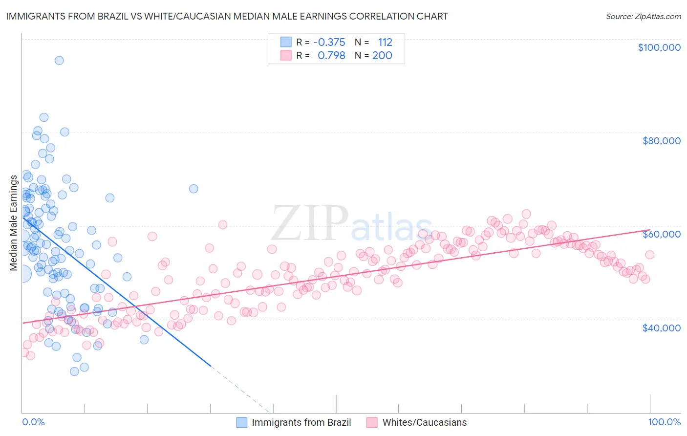 Immigrants from Brazil vs White/Caucasian Median Male Earnings