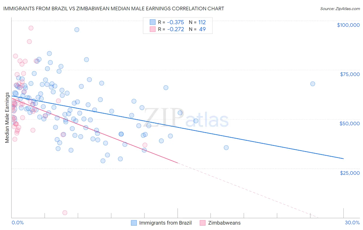 Immigrants from Brazil vs Zimbabwean Median Male Earnings
