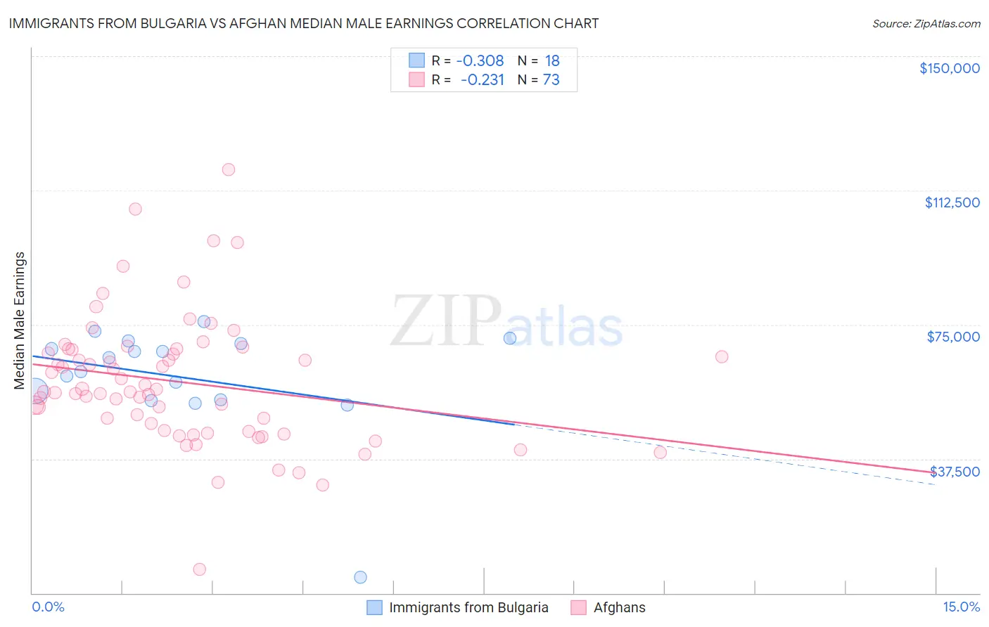 Immigrants from Bulgaria vs Afghan Median Male Earnings