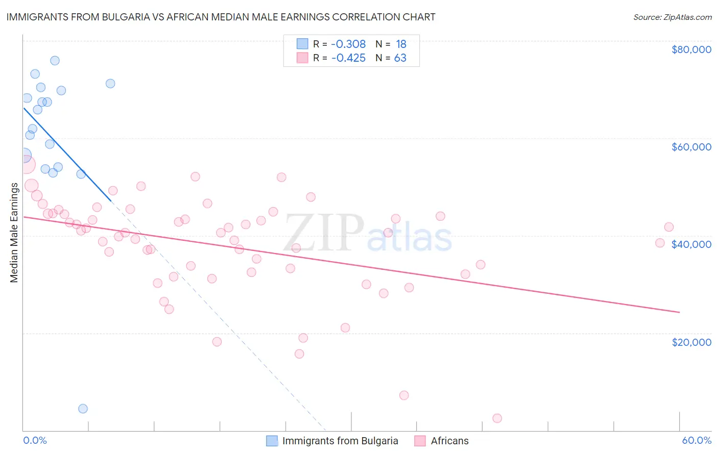 Immigrants from Bulgaria vs African Median Male Earnings