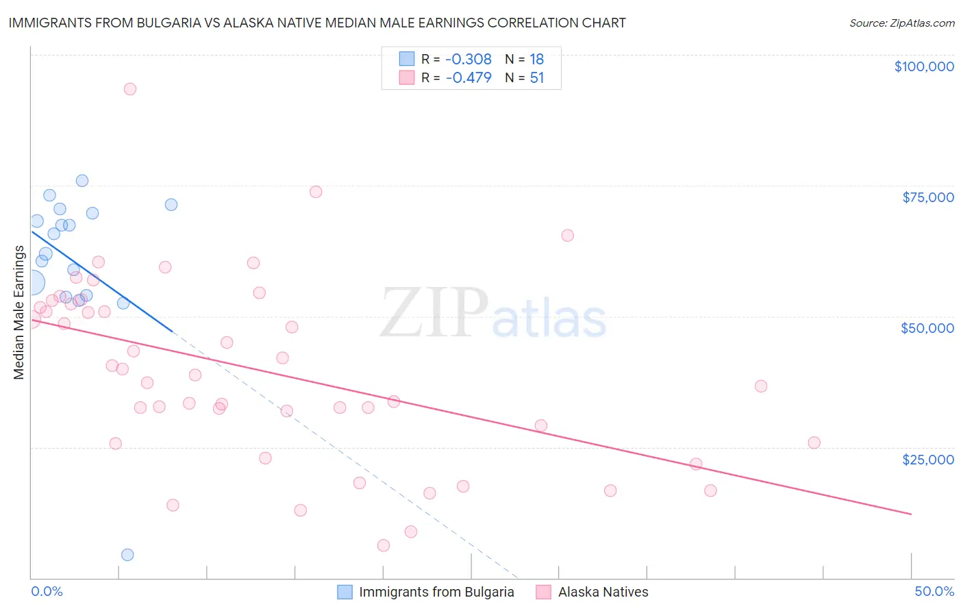 Immigrants from Bulgaria vs Alaska Native Median Male Earnings