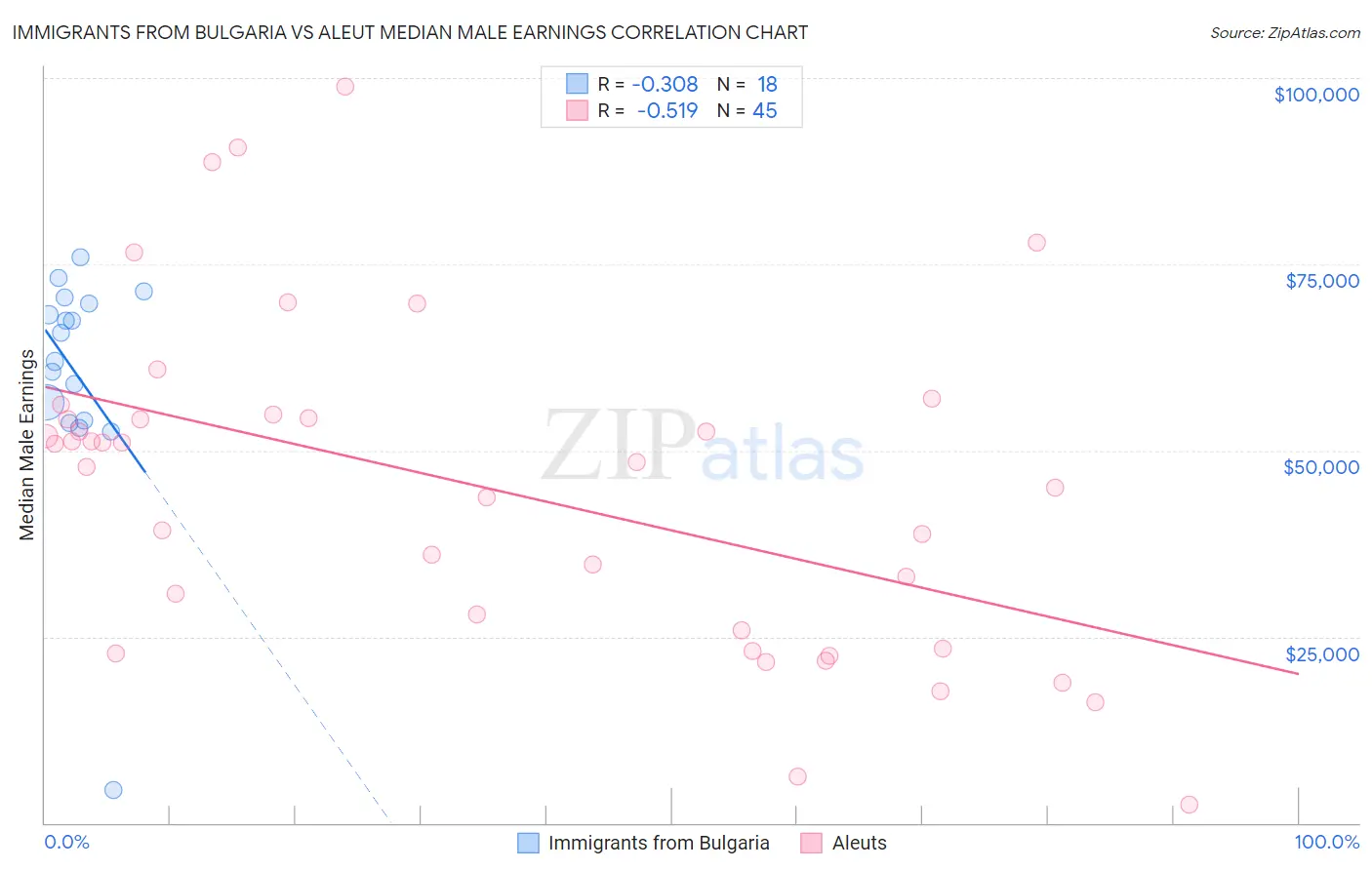 Immigrants from Bulgaria vs Aleut Median Male Earnings