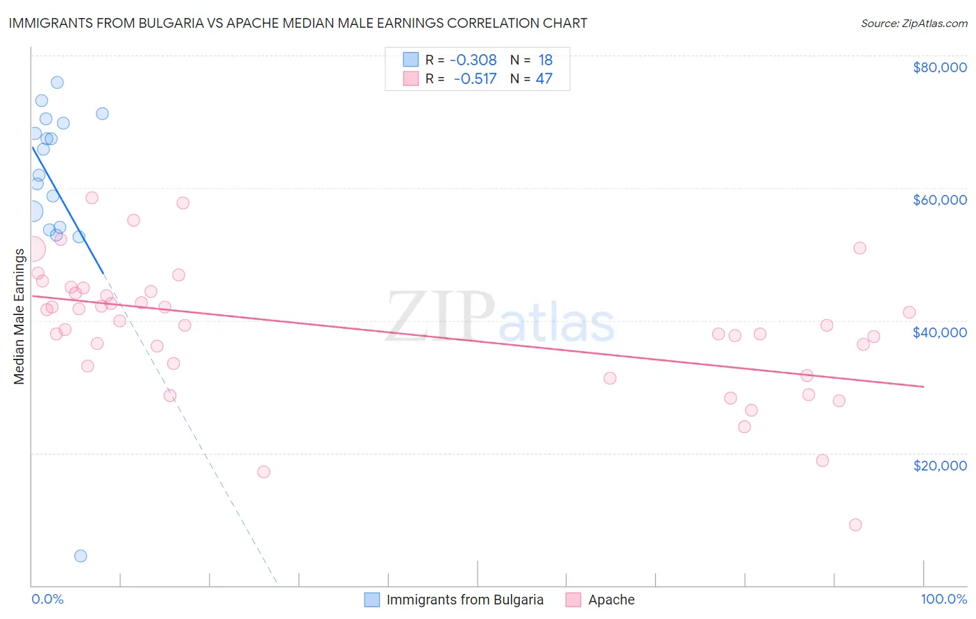Immigrants from Bulgaria vs Apache Median Male Earnings