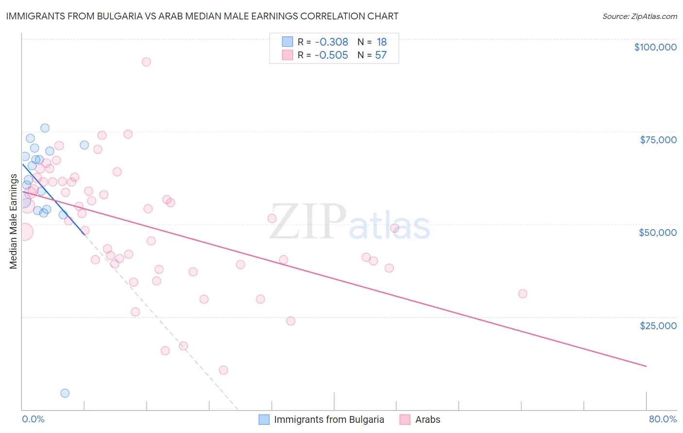 Immigrants from Bulgaria vs Arab Median Male Earnings