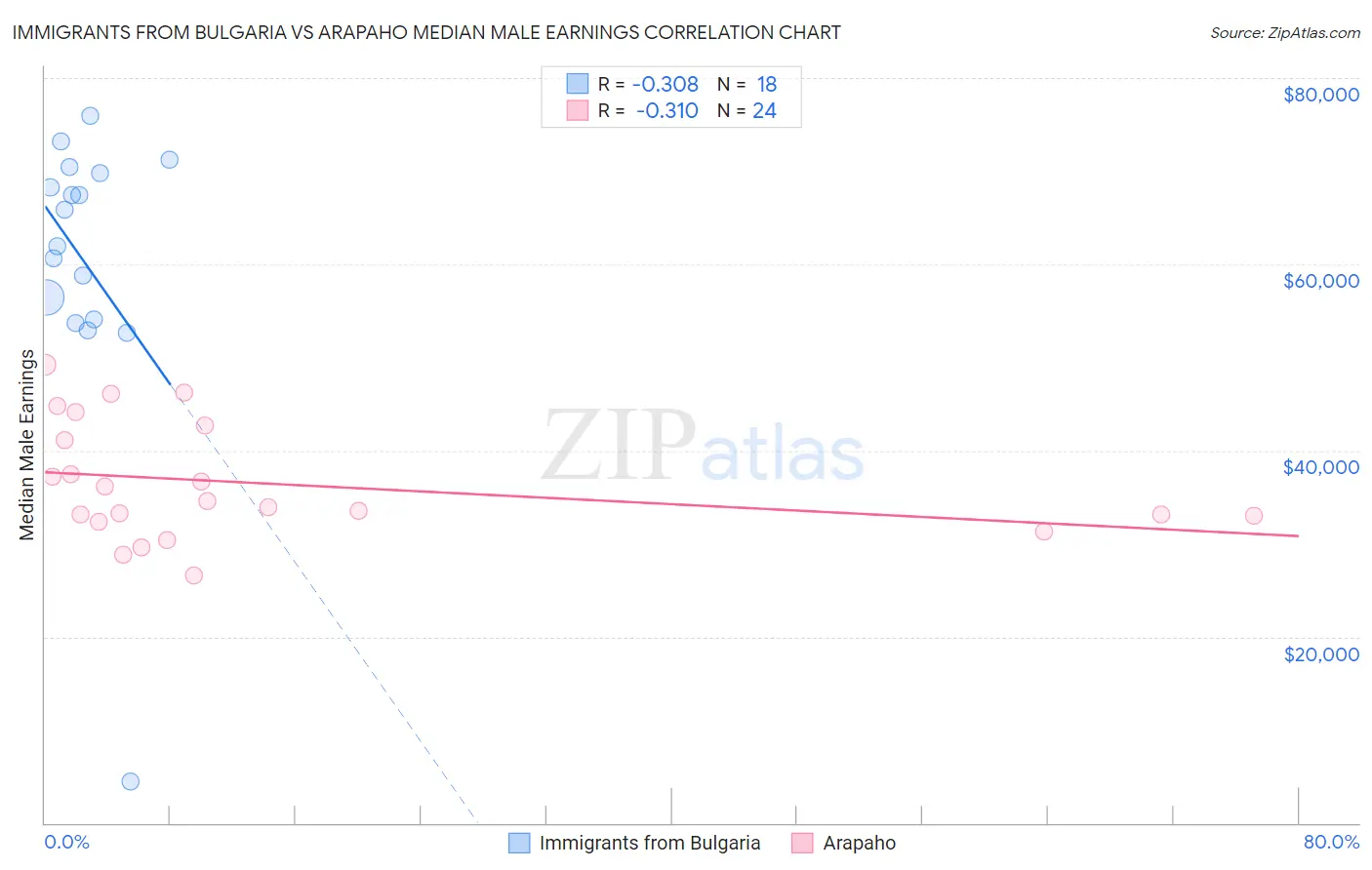 Immigrants from Bulgaria vs Arapaho Median Male Earnings