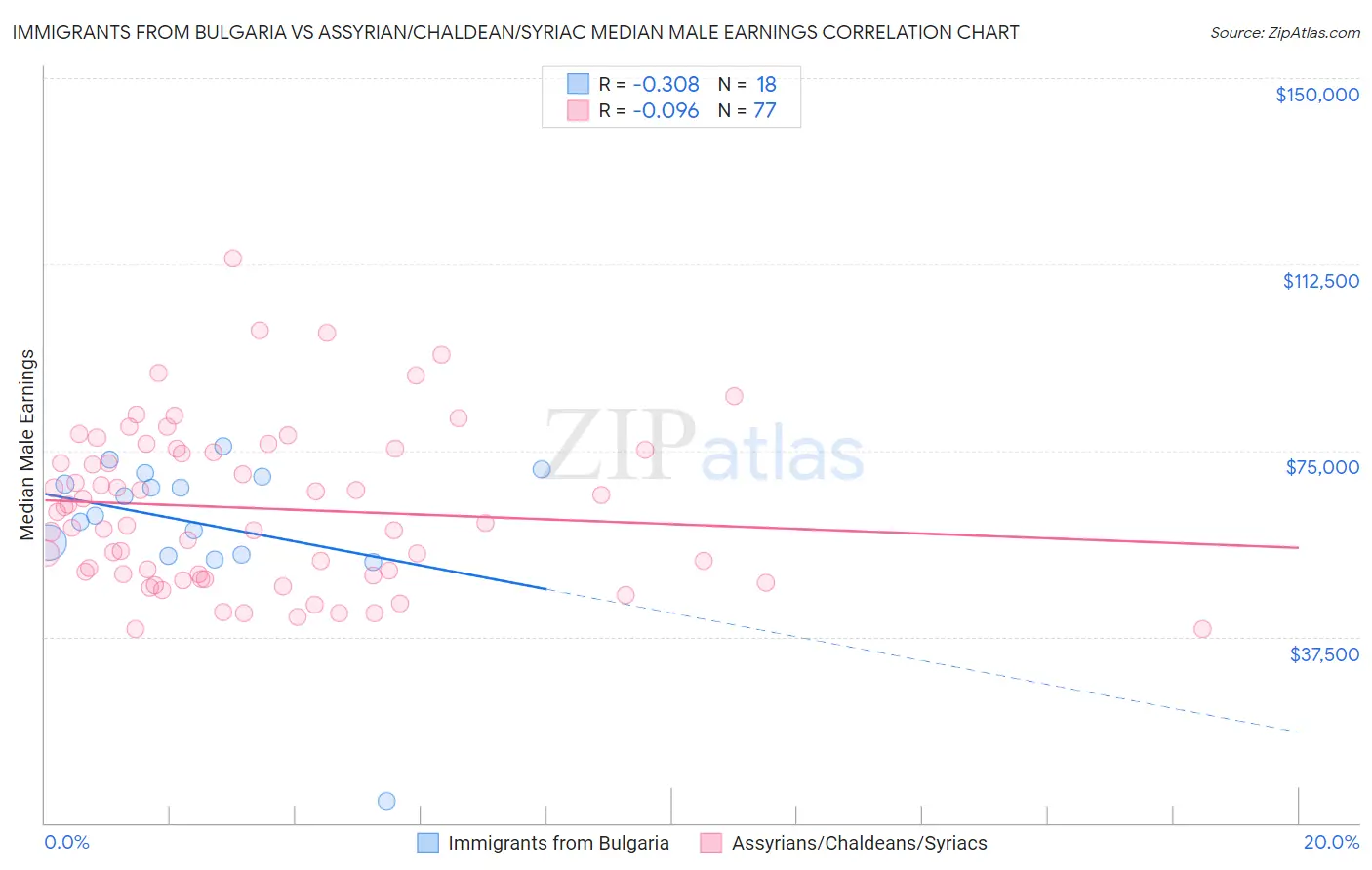 Immigrants from Bulgaria vs Assyrian/Chaldean/Syriac Median Male Earnings