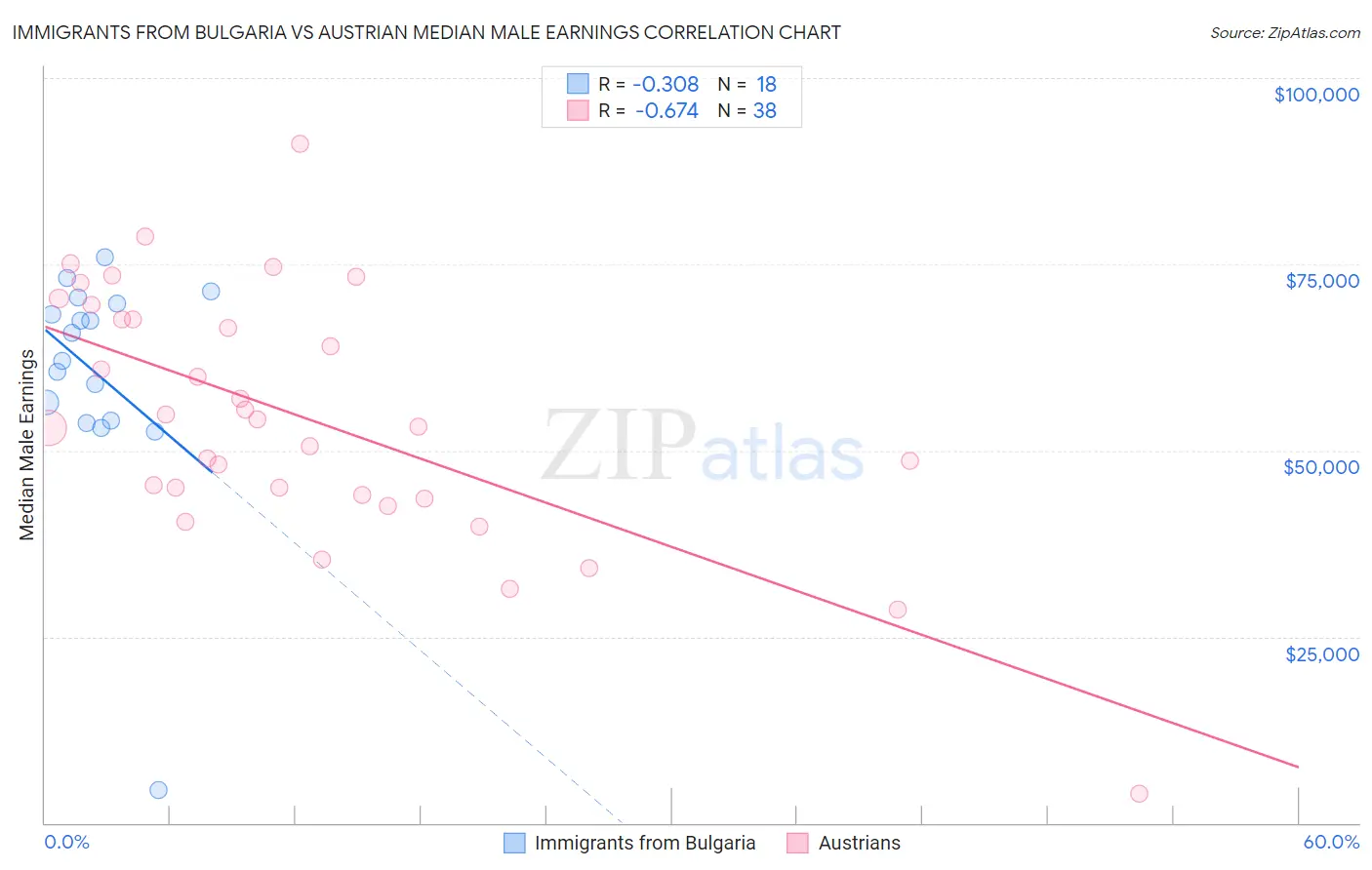 Immigrants from Bulgaria vs Austrian Median Male Earnings