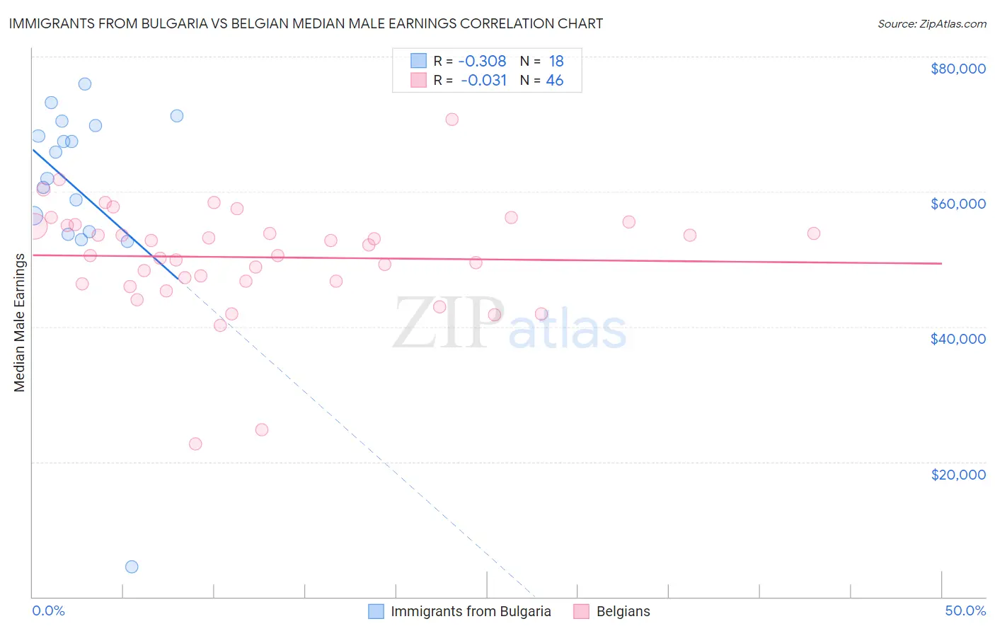 Immigrants from Bulgaria vs Belgian Median Male Earnings