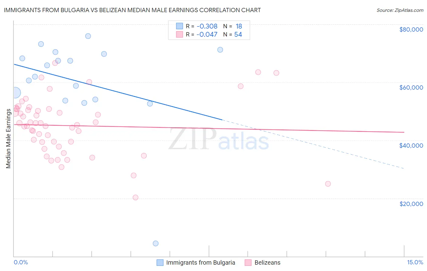 Immigrants from Bulgaria vs Belizean Median Male Earnings