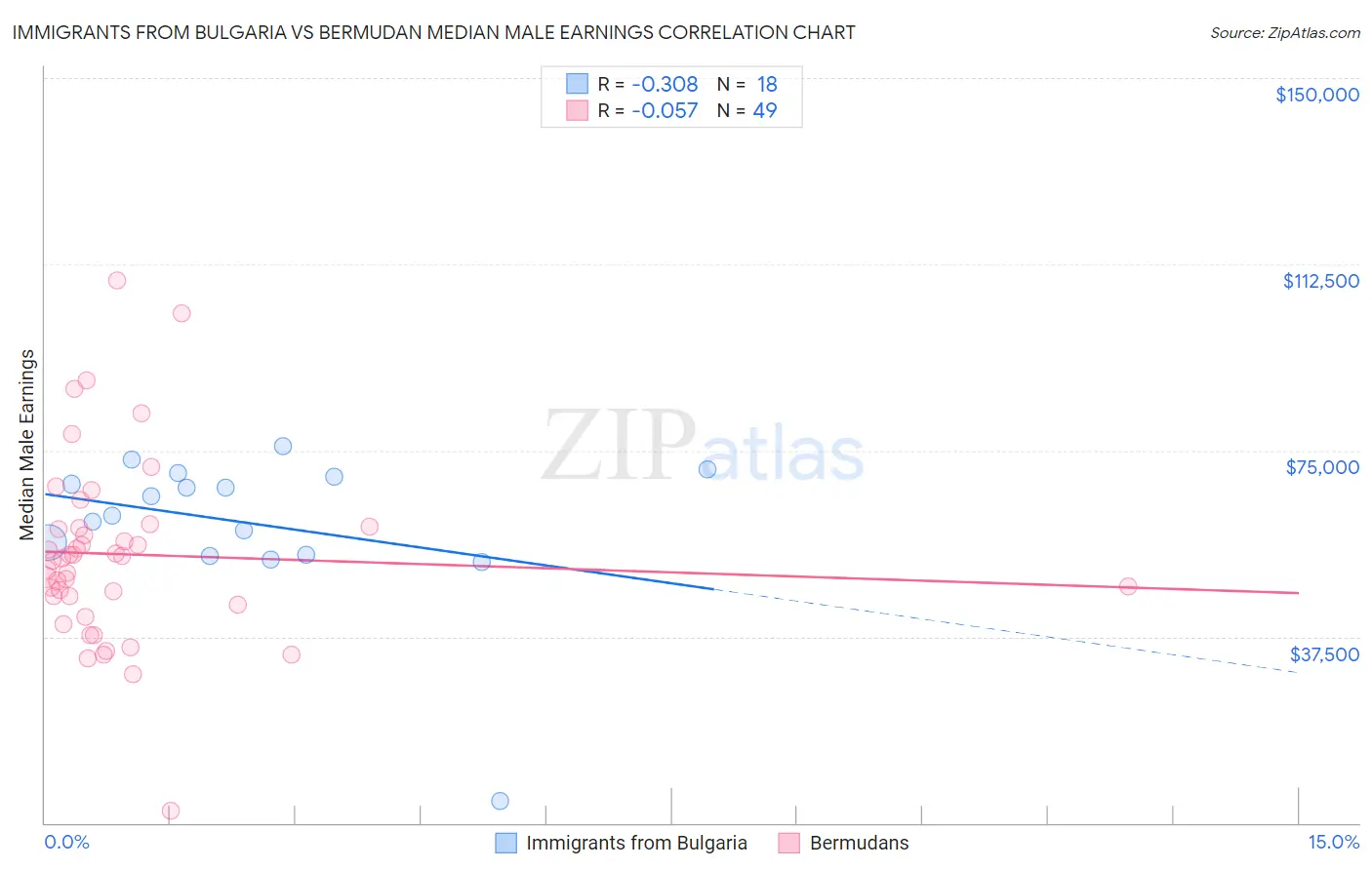 Immigrants from Bulgaria vs Bermudan Median Male Earnings