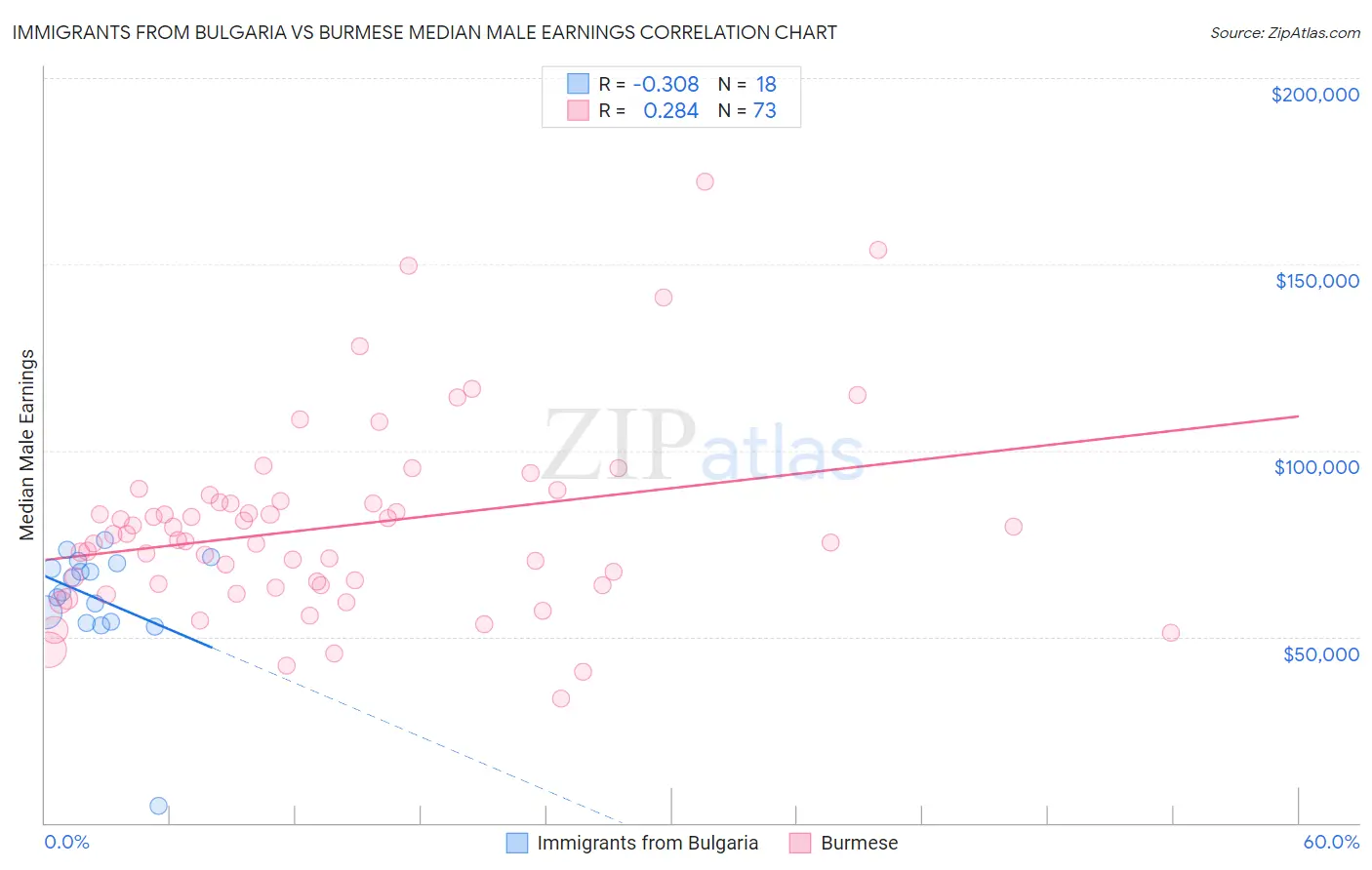 Immigrants from Bulgaria vs Burmese Median Male Earnings