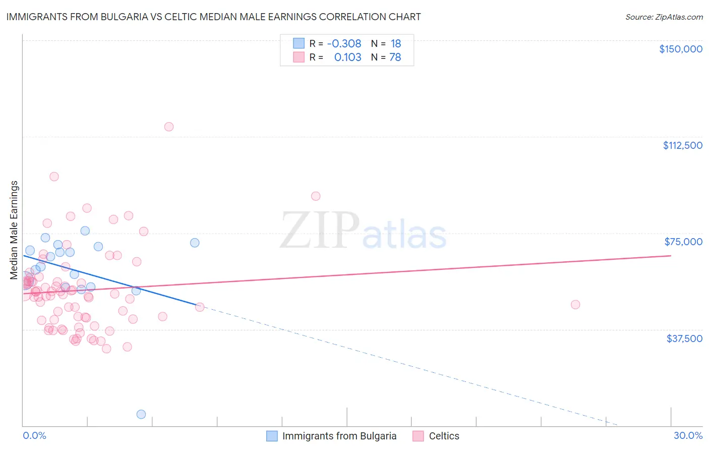 Immigrants from Bulgaria vs Celtic Median Male Earnings
