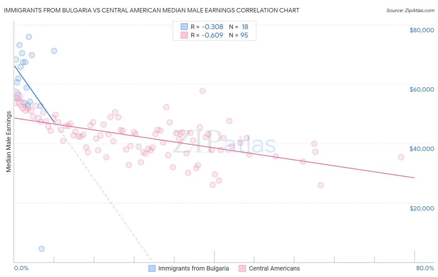 Immigrants from Bulgaria vs Central American Median Male Earnings