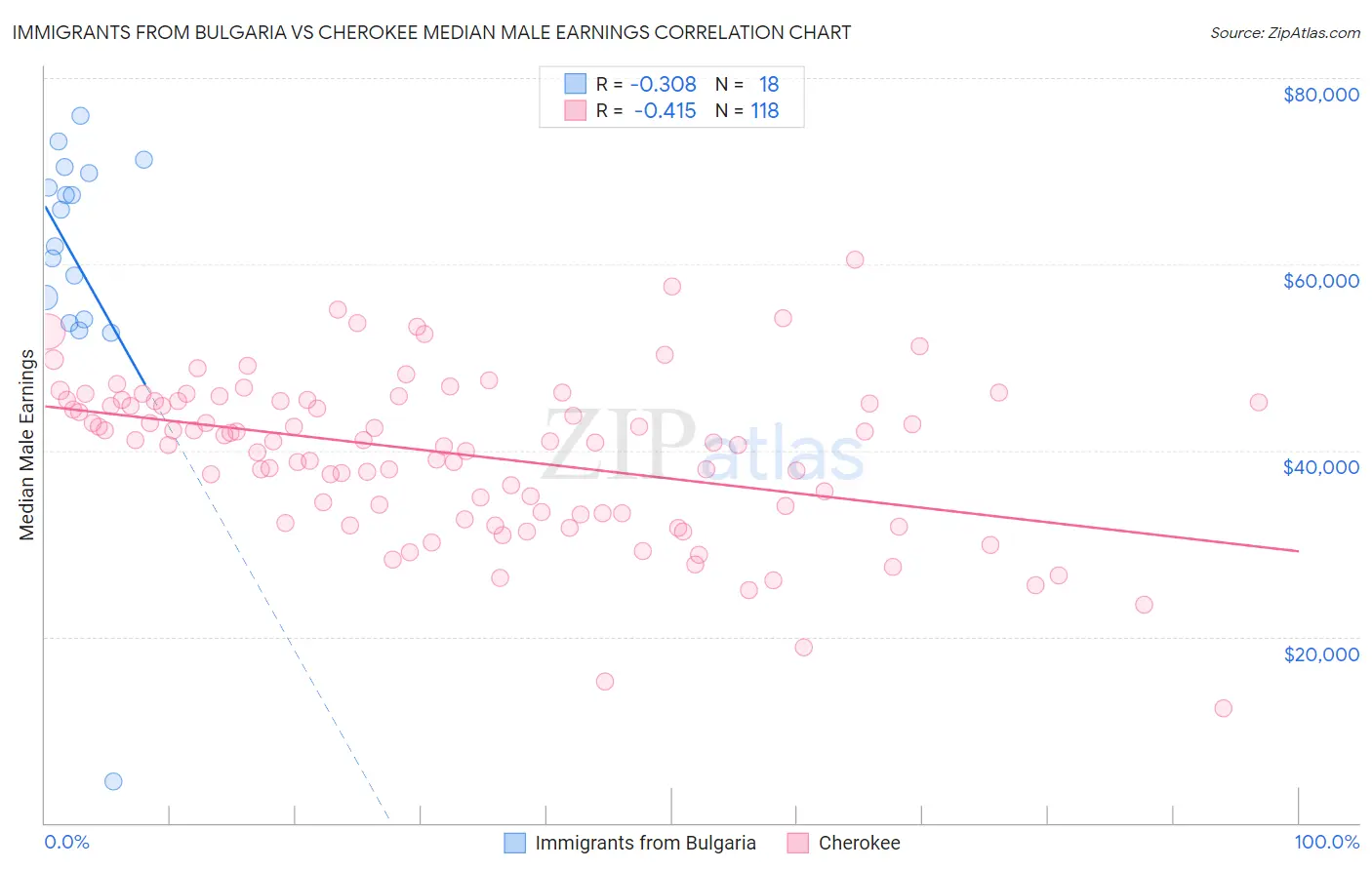 Immigrants from Bulgaria vs Cherokee Median Male Earnings