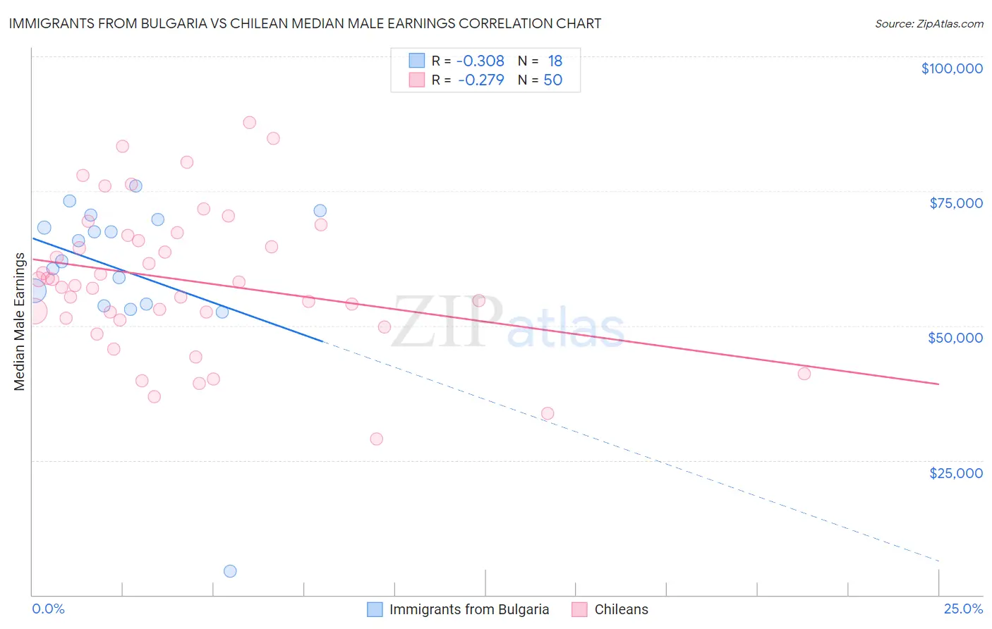 Immigrants from Bulgaria vs Chilean Median Male Earnings